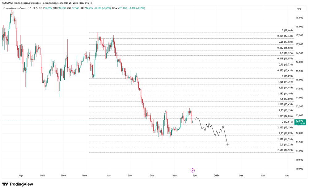 Сохраняют ли акции «Совкомбанка» инвестиционную привлекательность?