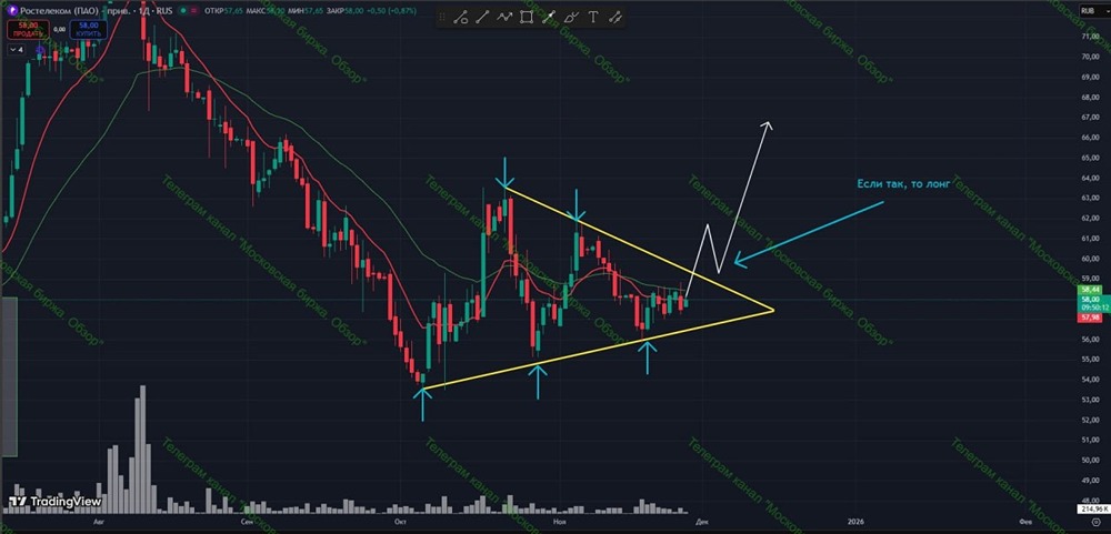 Какие уровни важны при торговле акциями Ростелеком преф?