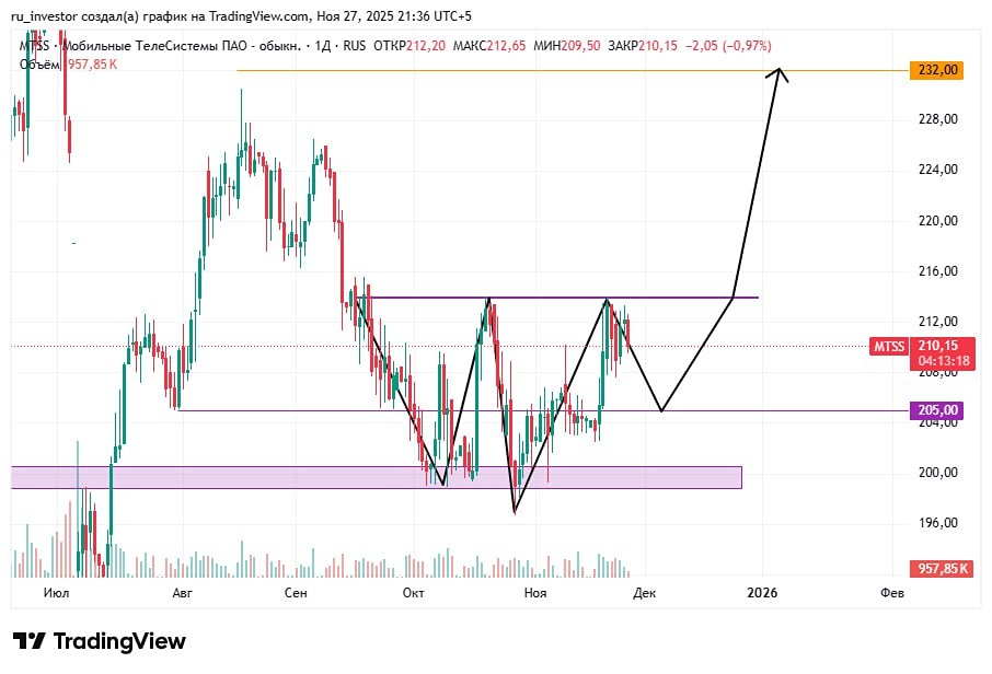 Формируется ли двойная вершина в акциях МТС?