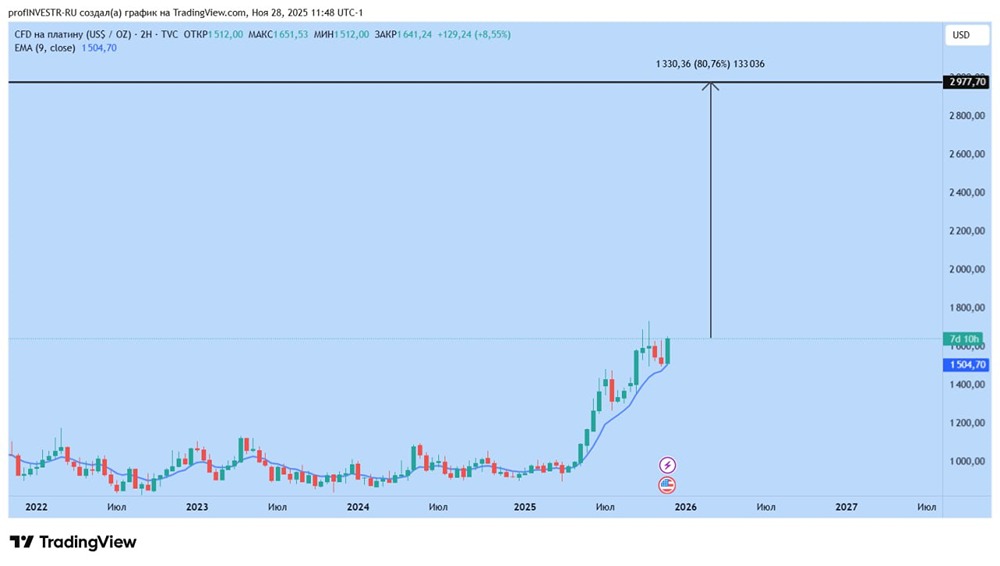 Есть ли потенциал роста у платины в 2026 году?