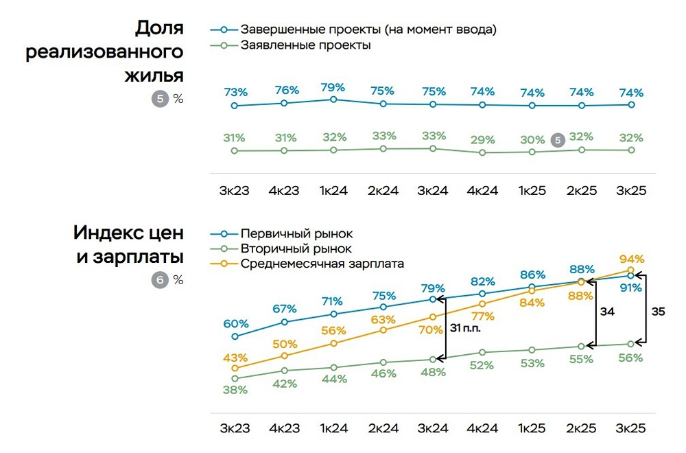 Почему вторичка растёт вдвое быстрее новостроек — 91% против 56%?
