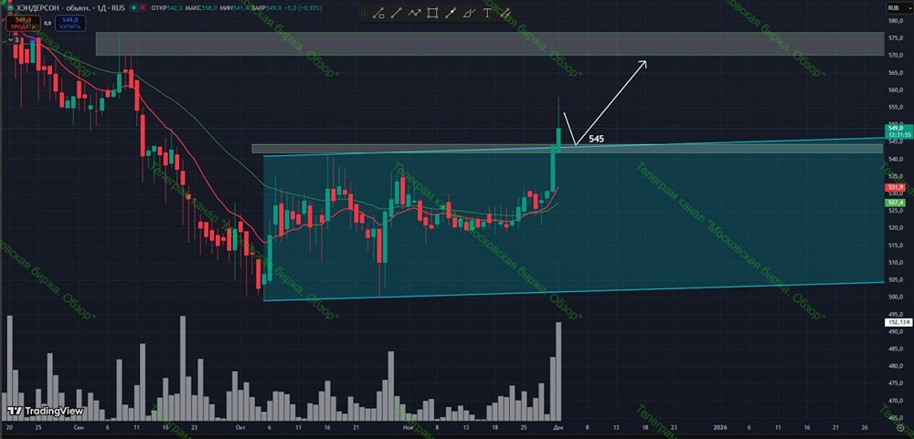 Анализ объемов Henderson: кто доминирует на рынке – покупатели или продавцы?