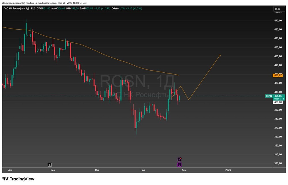 Почему акции Роснефти упали вместе с индексом МосБиржи?