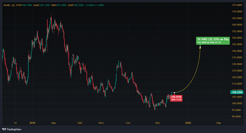 Стоит ли покупать НЛМК по 108 рублей — куда пойдут акции при прорыве сопротивления?