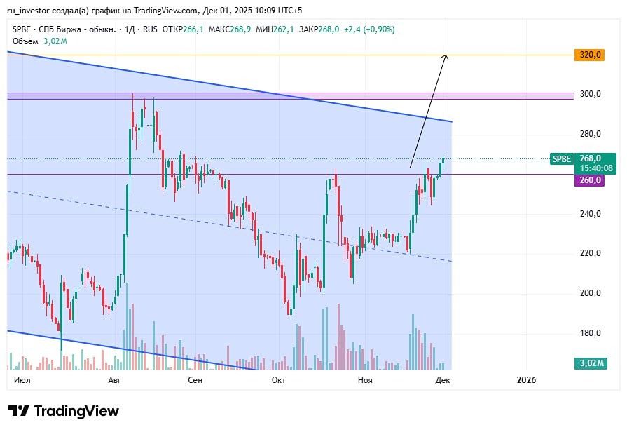 Технический прорыв акций СПб биржи: что дальше?