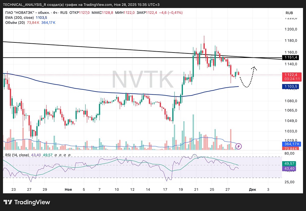 Когда цены на акции НОВАТЭКа начнут восстанавливаться после коррекции?