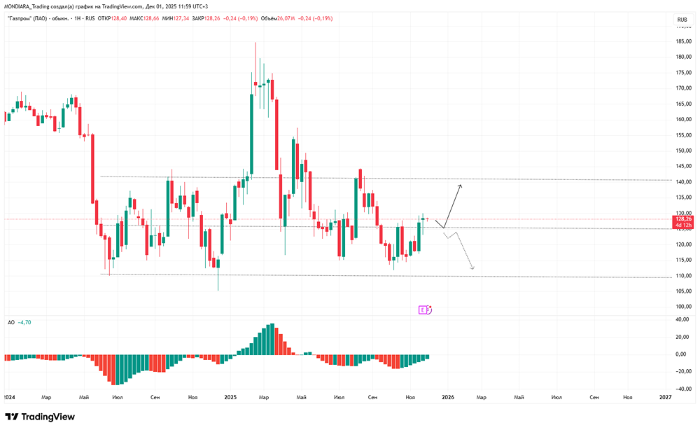 Газпром: почему самая недооцененная компания России может вырасти на 100%?
