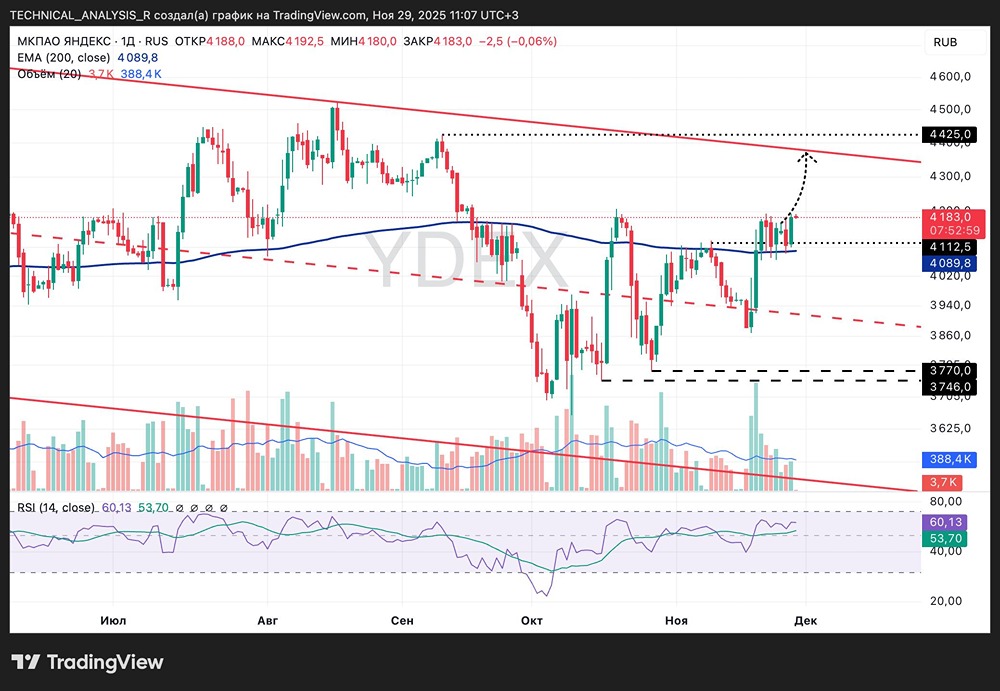 Почему технический анализ показывает бычий тренд по акциям Яндекса?