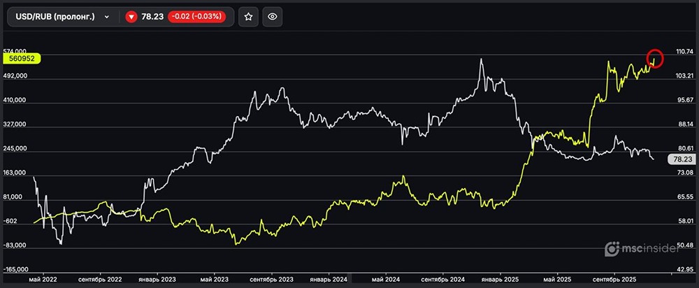 Почему физические лица установили новый рекорд по чистым лонгам в фьючерсе USD/RUB?