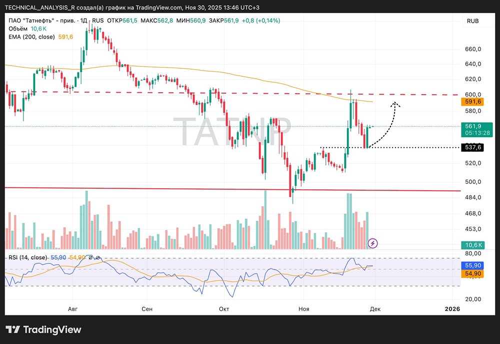 Какие сигналы говорят о потенциале восстановления акций Татнефти после коррекции?