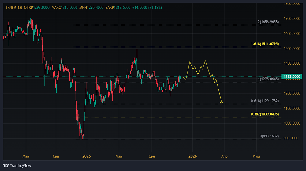 Стоит ли инвестировать в Транснефть ради 14% дивидендной доходности?