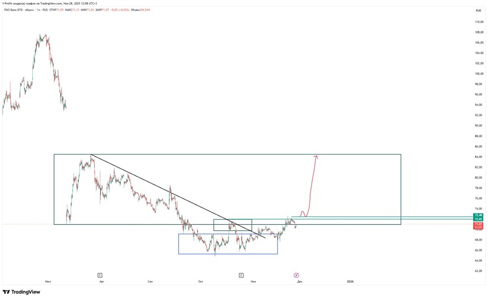 Сможет ли ВТБ преодолеть сопротивление на уровне 72,48?