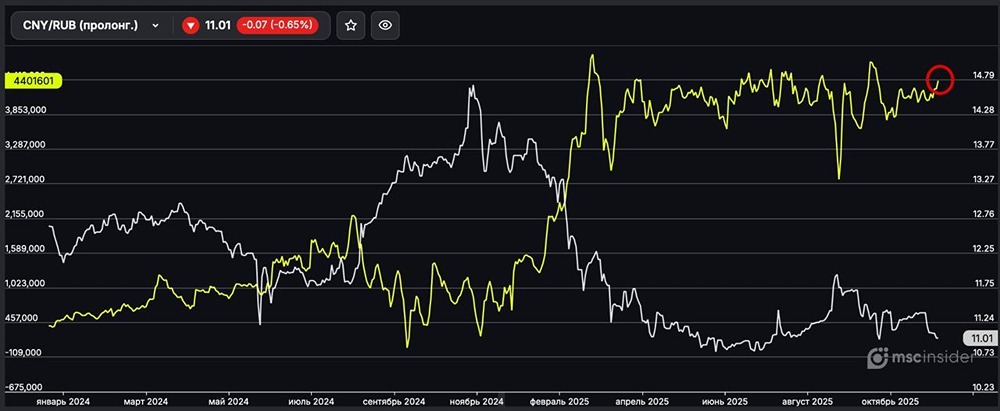 Стоит ли следовать за розничными инвесторами в CNY/RUB?