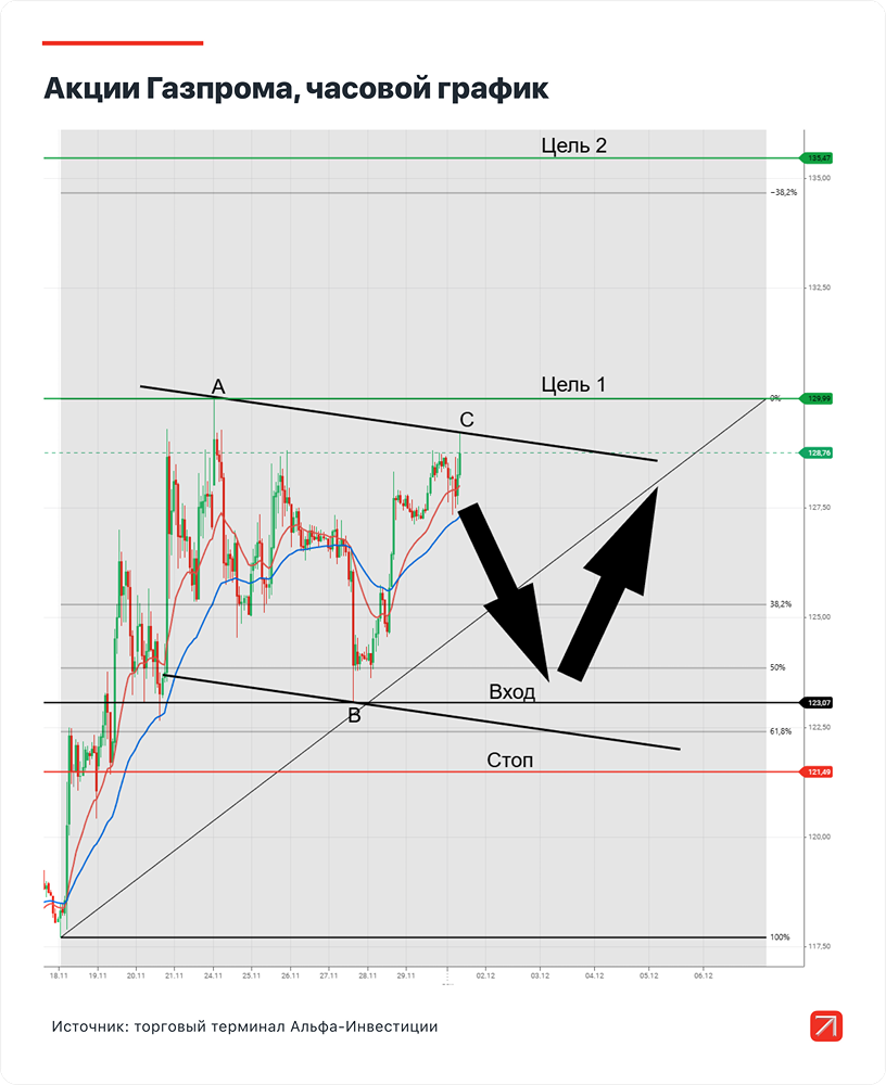 Смогут ли акции Газпрома перейти к росту до конца 2025 года?