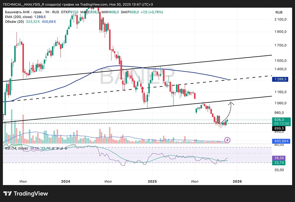 Локальный отскок или разворот: что происходит с акциями Башнефти?