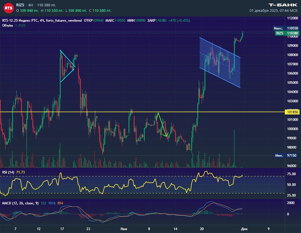 Бычий флаг на фьючерсе РТС: что ждать дальше?