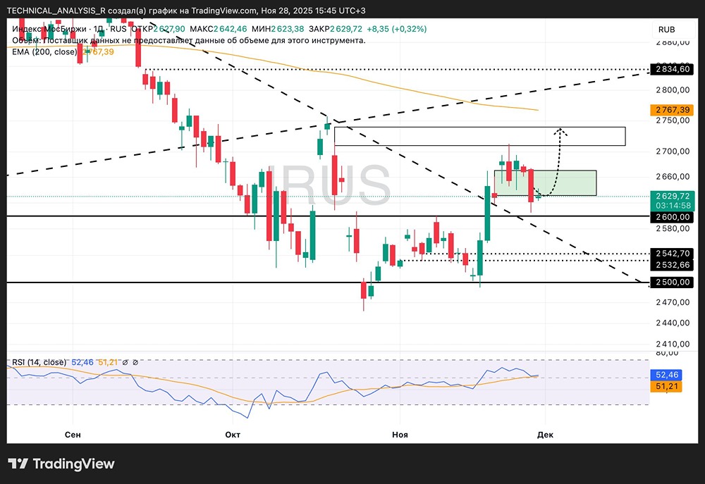 Готовится ли индекс Мосбиржи к коррекции до уровня 2600?