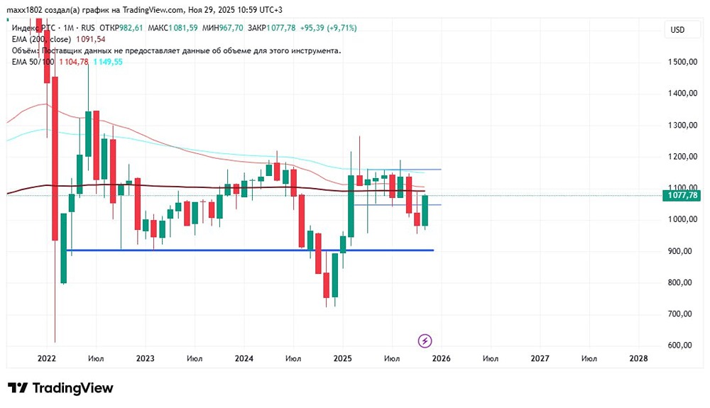Индекс РТС: готов ли рынок к прорыву к уровню 1150?