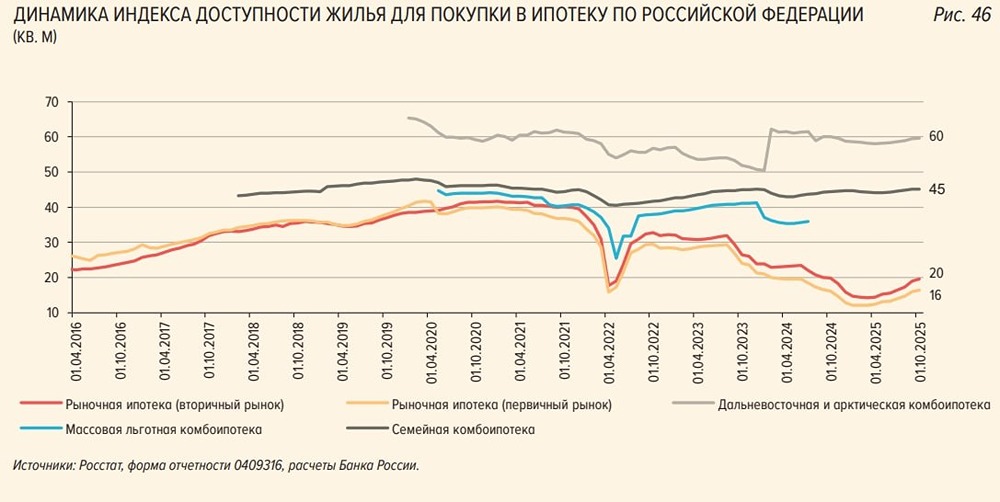 Как изменился индекс доступности жилья в ипотеке в 2025 году?
