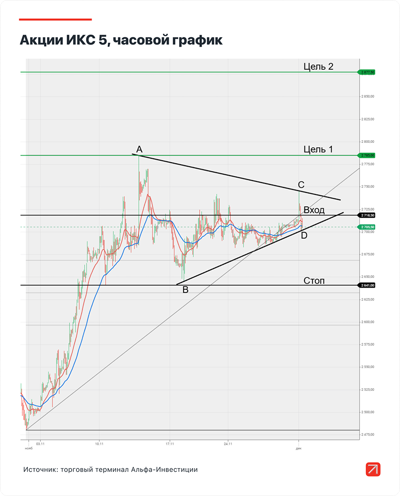 Как можно заработать на акциях ИКС 5?