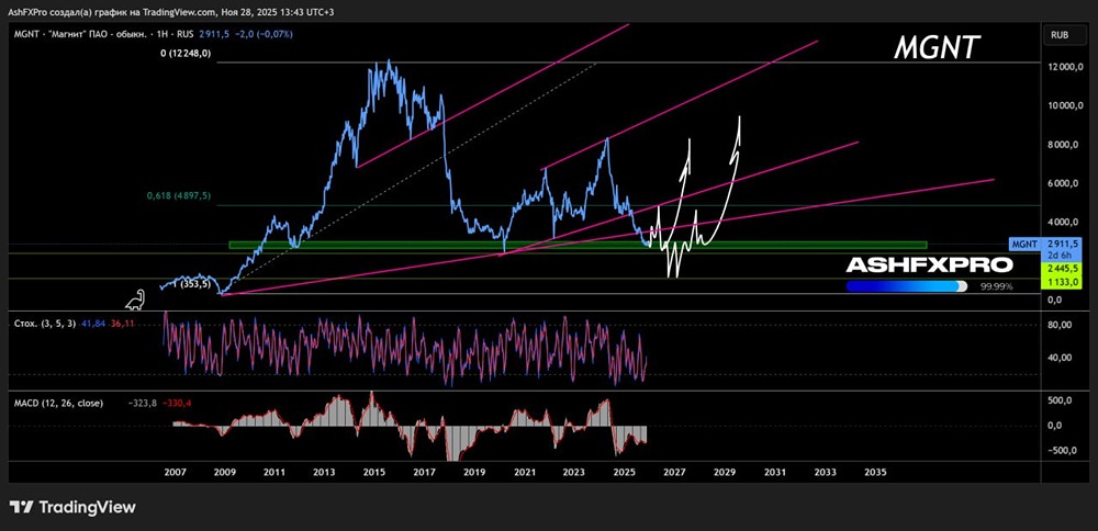 Какой долгосрочный прогноз по акциям Магнит до 2030 года?