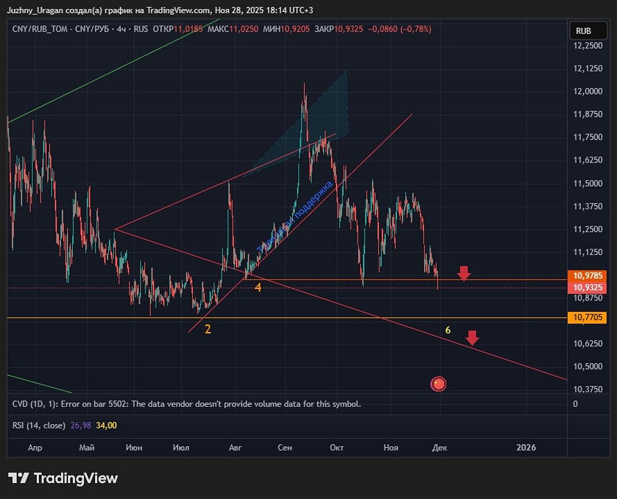 Какие факторы подтверждают медвежий сценарий на валютной паре юань/рубль?