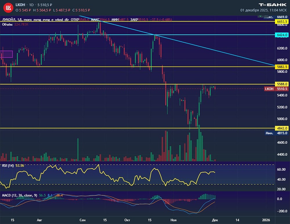 Акции Лукойл: почему не смогли пробить сопротивление?