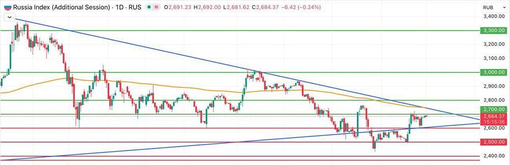 Индекс МосБиржи на пороге роста: какие уровни ждут рынок?