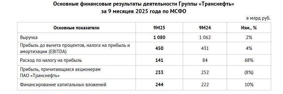 Стоит ли покупать акции Транснефти при повышении налога на прибыль?