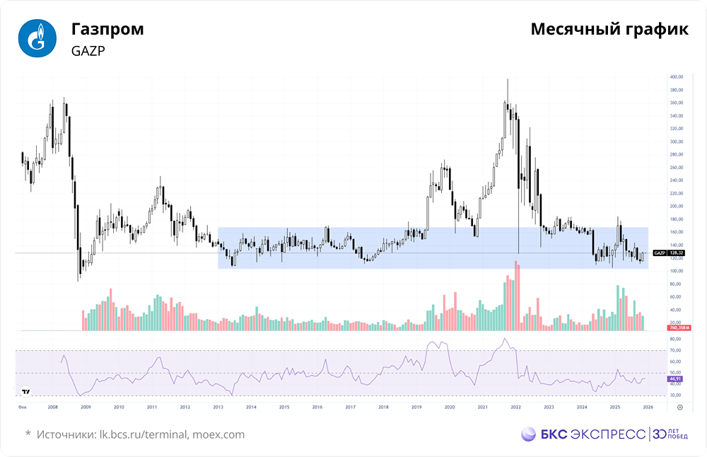 Цена закрепилась выше 127,6: может ли это быть подтверждением бычьего сценария для акций Газпрома?