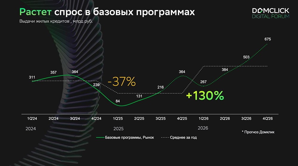 Вырастет ли выдача рыночной ипотеки в 2026 году вдвое?

