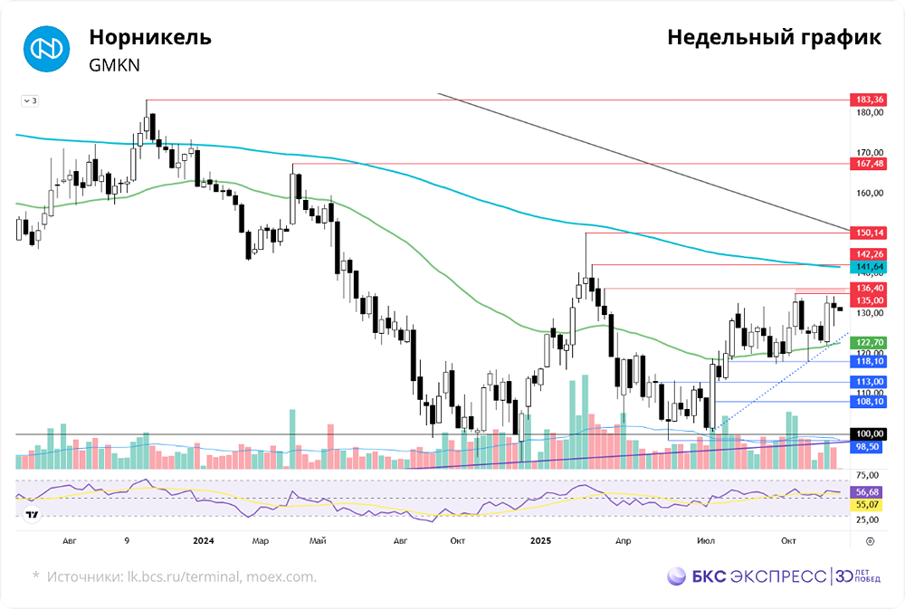 Цель аналитиков — 150 руб., но дивиденды не ожидаются: стоит ли покупать «Норникель» при цене 131 руб.?