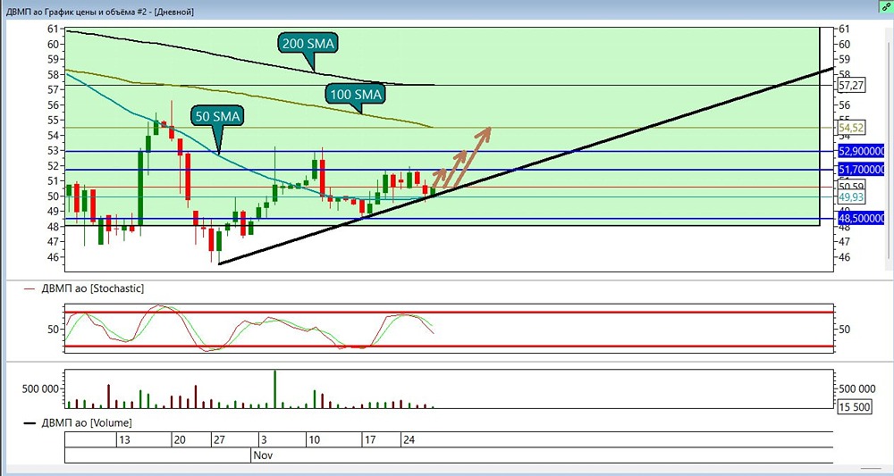 Какие сигналы указывают на возможный рост акций ДВМП сейчас?