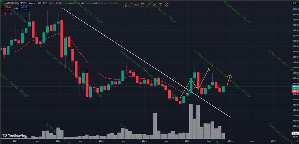 Какие факторы поддерживают долгосрочный рост акций ЭН+ ГРУП?