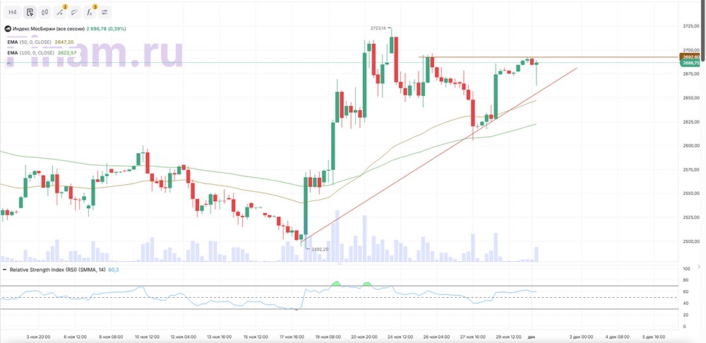 Может ли индекс МосБиржи преодолеть 2692 пункта и пойти к 2723? Анализ технических уровней