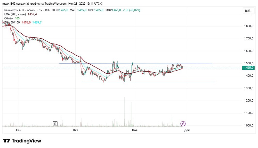 Почему акции Башнефти торгуются в боковике?