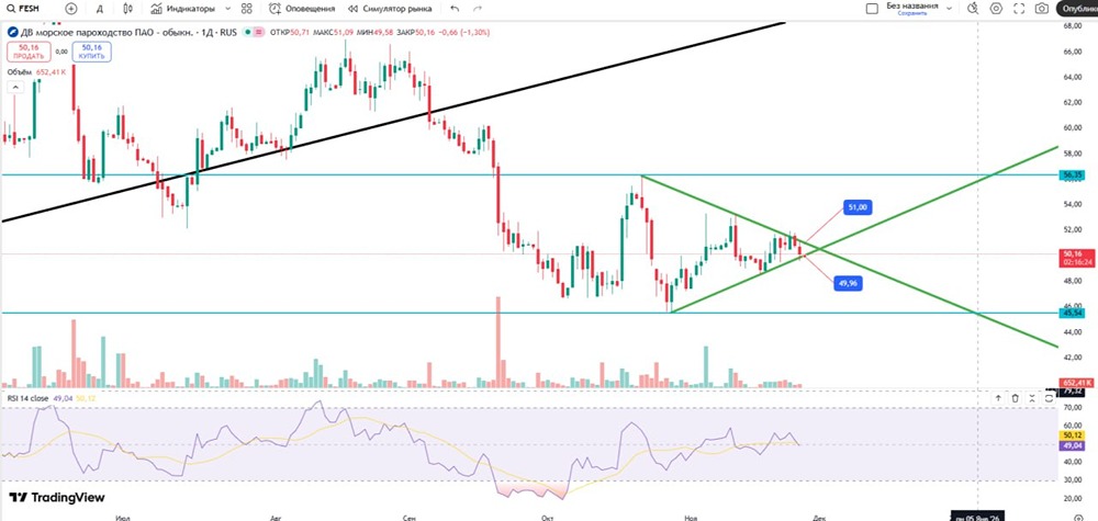 Что ждать от акций ДВМП после пробоя клина: анализ уровней?