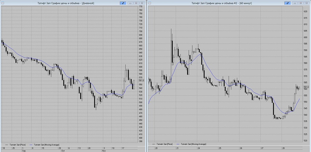 Бычьи и медвежьи сценарии для акций Татнефть: что важнее?