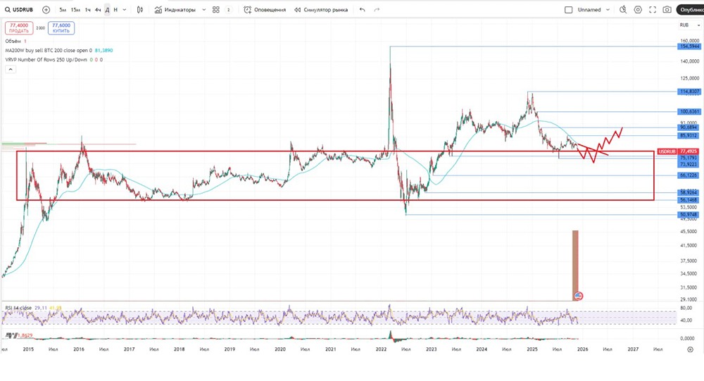 Курс доллара к рублю: готовы ли мы к коррекции до 74-75 рублей?