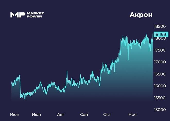 Стоит ли инвестировать в акции Акрон при текущих высоких оценках?