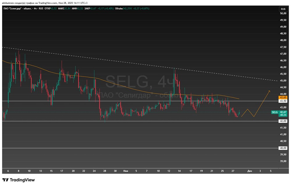 Готова ли акция Селигдара к развороту тренда?