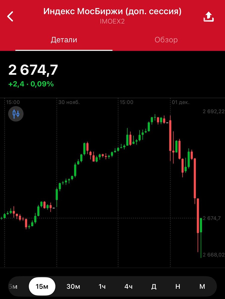 Индекс МосБиржи на грани прорыва: что будет после закрытия гэпа на 2692?