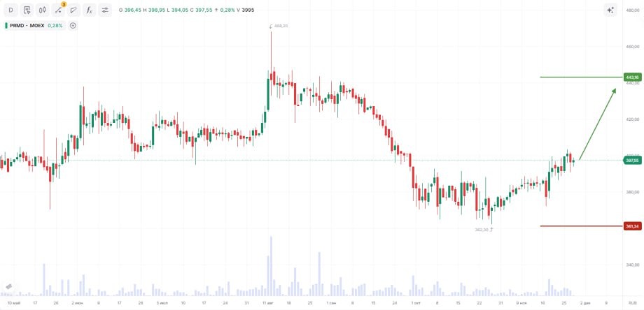 Промомед растёт в выручке и прибыли: почему фармкомпания становится одной из самых перспективных в России?