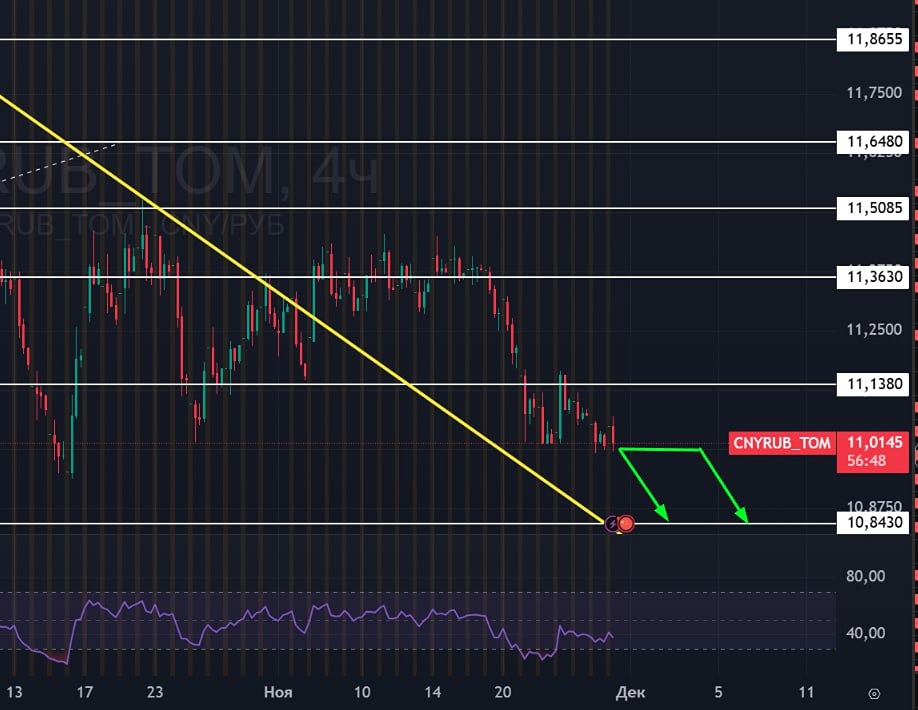 Какие факторы сейчас определяют курс рубля?