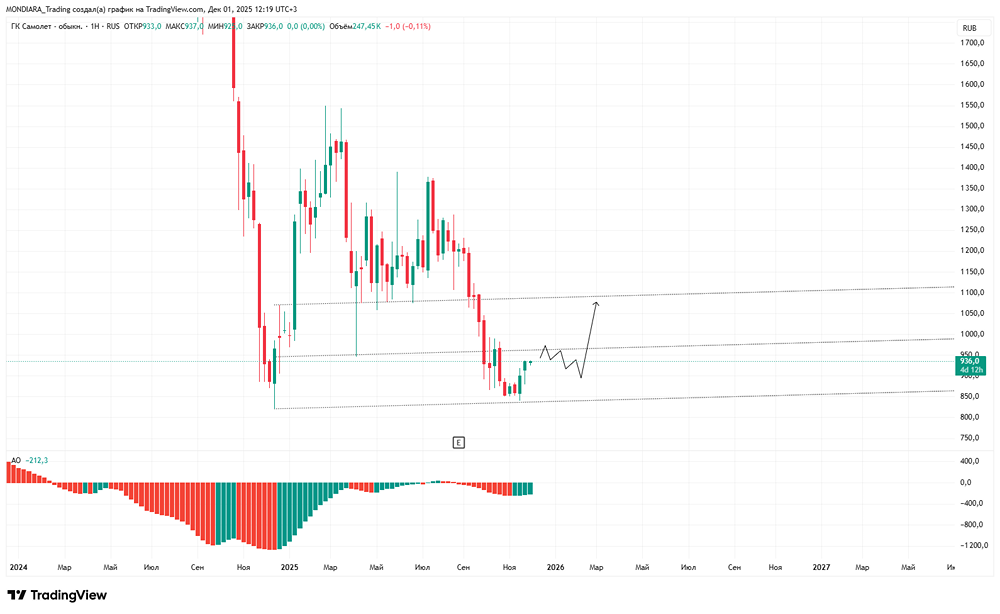 Стоит ли покупать акции Самолета на многолетнем минимуме?