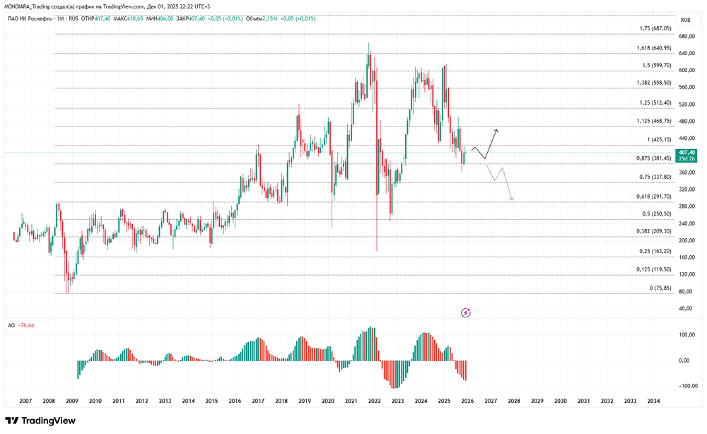 Дивиденды Роснефти 2025: реалистичный прогноз и ожидания инвесторов