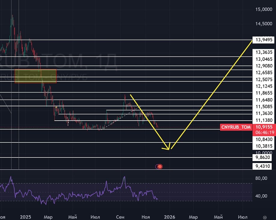 Ждет ли рубль девальвация как в Индии?