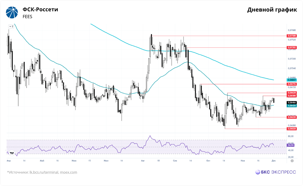 До какого уровня снизятся акции Россетей при негативном сценарии переговоров?