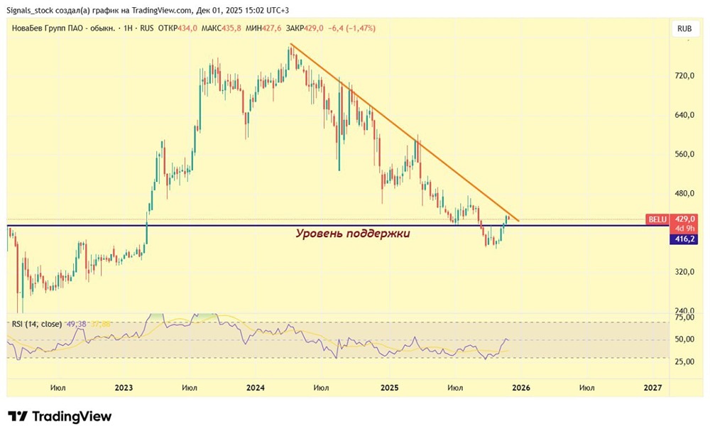 Стоит ли покупать акции Новабев сейчас: точки входа и цели роста