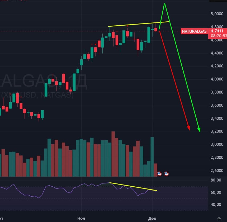 Стоит ли шортить природный газ сейчас — анализ рисков